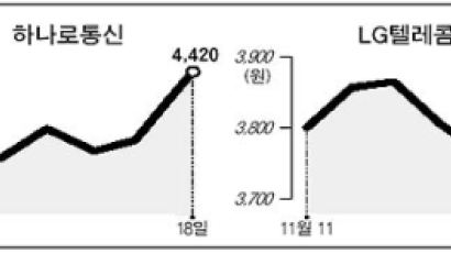 통신株 외국인 매수 몰려 '기지개'