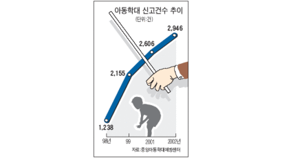 醫協 "아동학대 신고 앞장"