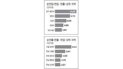 수도권 인구 증가속… 서울 줄고 경기는 늘어