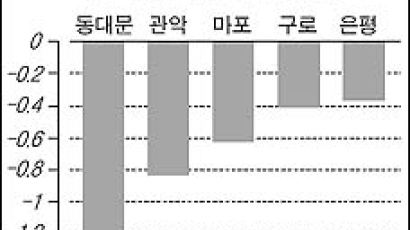 [전세 시황] 서울·경기권 물량 많아 5주째 내려