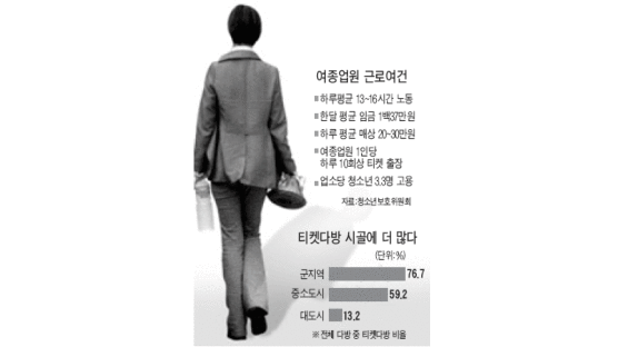 "미성년자 3만여명 티켓다방서 性매매"