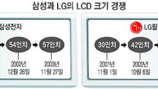 삼성전자-LG LCD 크기, 1인치 자존심 싸움