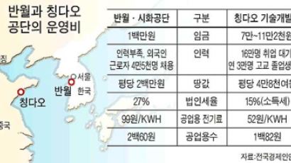 한국 반월공단, 중국 칭다오 공단과 비교하니…