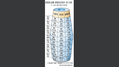 수능 인문계 9.6·자연계 4.8점 올라