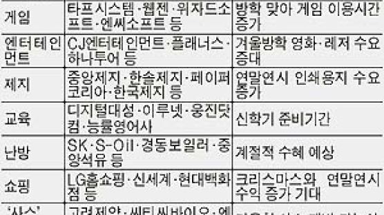 "겨울아 빨리와" 방학·크리스마스 앞두고 게임·여행등 수혜주 강세