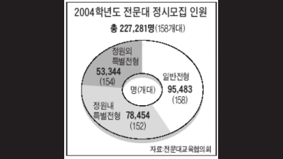 전문대 13만명 특별전형