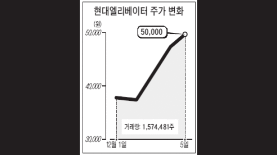 현대엘리베이터 주가 연일 급등 '과열'