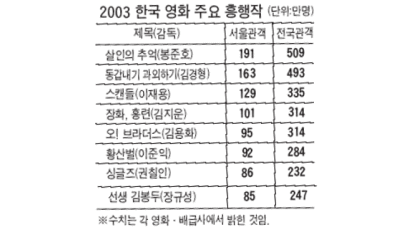 [아듀! 2003 영화계] 한국영화 '꿈의 점유율' 50% 넘나