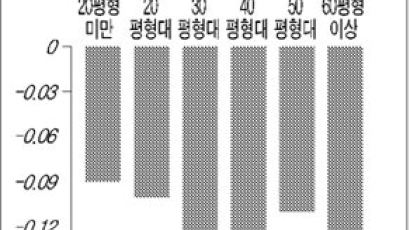 [매매 시황] 하락폭 커져…재건축도 약세