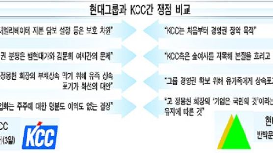 "현대 먹으려는 KCC와 대화 어렵다"