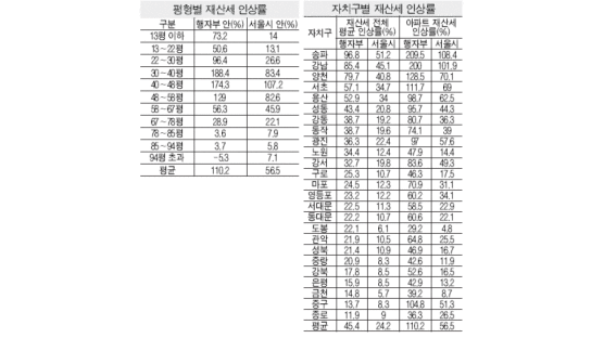 서울시 "재산세 인상률 24%로"