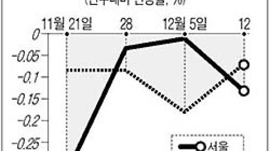 [매매 시황] '뉴타운'도봉·성북지역 소폭 올라