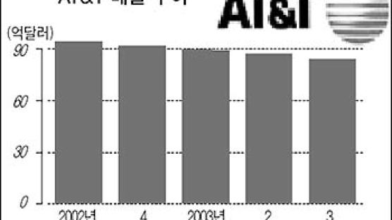 AT&T, 경기회복 흐름 못타