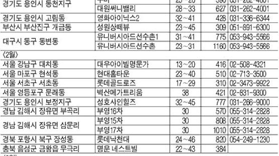 2004년 1분기중 8만5천여가구 입주