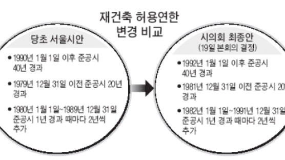 서울 재건축 가능연한 완화… 강남등 2만여가구 혜택
