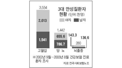 '527만명' 국민 10명중 1명 꼴 고혈압·당뇨·뇌졸중