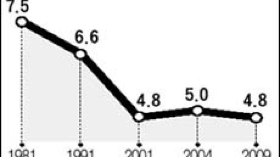 2001∼2003년 잠재성장률 '4.8%'