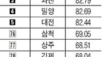 교통질서 의왕시 1위