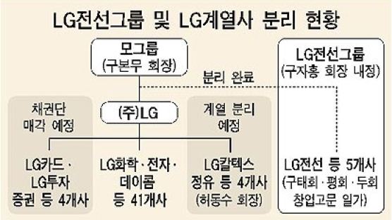 구자홍 前LG전자 회장, LG전선 그룹 맡는다