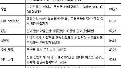 [2003년 테마株 결산] M&A·조선·해운株 3배 급등 '대박'