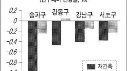 [매매 시황] 재건축 호가 내리고 거래 '뚝'