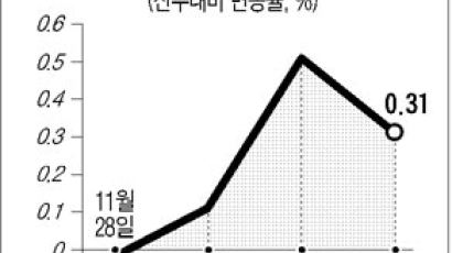 [전세 시황] 서울 0.12%, 수도권 0.16% 하락