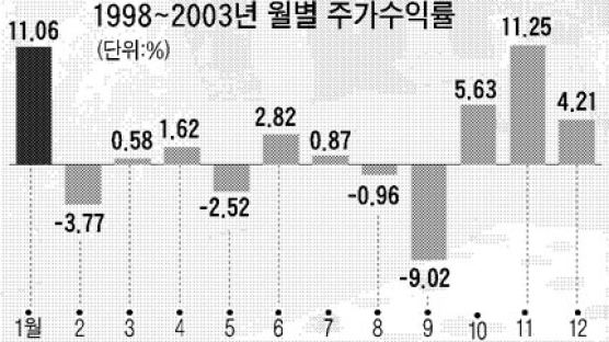 해마다 年初 주가 강세라는데… '1월효과' 기대감 부푼다