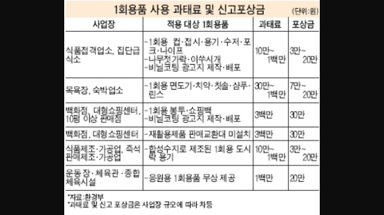 식당 등 1회용품 사용 과태료 부과 새해 시행 논란