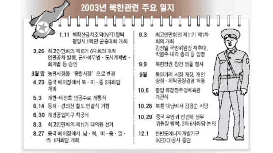 [2003년 북한 뭐가 달라졌나] 北 경제개혁…386세대 전면 부상