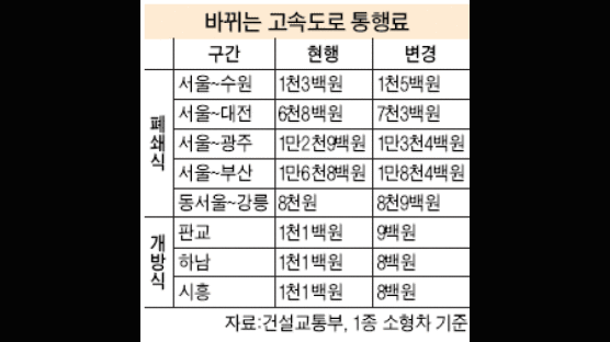 고속도 통행료 4.5% 인상