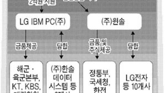 한국 IBM '뇌물 영업'