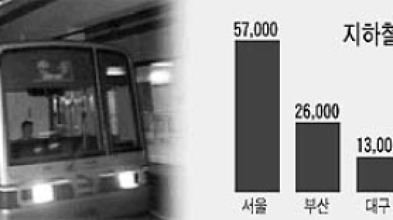지방 '지하철 빚' 정부서 변제 추진