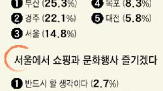 [시속 300km 고속철 시대] "장거리 때 이용" 83%