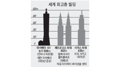 세계 最高 빌딩 '타이베이 101' 안전 논란