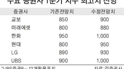 1분기 지수 전망 증권사마다 "더 올려"