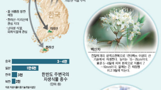 南北 공동으로 한반도 식물誌 작성