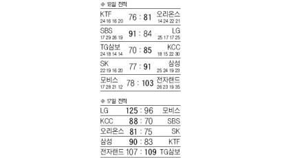[프로농구] 뒷심의 KCC 역전 드라마