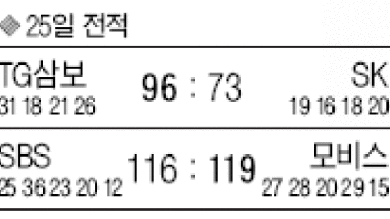 선두 TG, 성큼 성큼… 양경민 32득점 … SK 제압