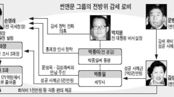 썬앤문 부회장 국세청 '출근 로비'