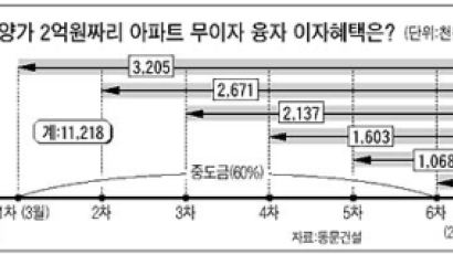 미분양 세일, 최저가보장·무이자융자… "떨이요"