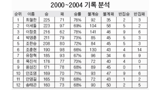 [통념타파] 기록으로 본 2000~2004 바둑계