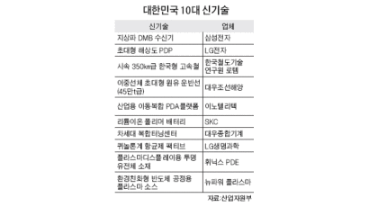 미래 이끌'10대 신기술' 선정