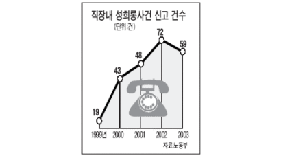 [그래픽 뉴스] 직장내 성희롱 36% 감소