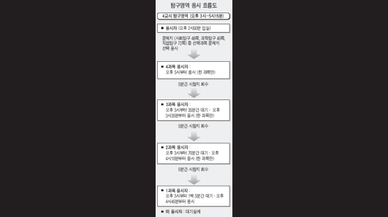 탐구영역 시험시간 과목별 30분으로 시간벌기 위장선택 막는다