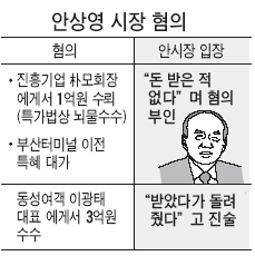 [안상영시장 '옥중자살' 왜] 2003년 12월 신변정리 흔적