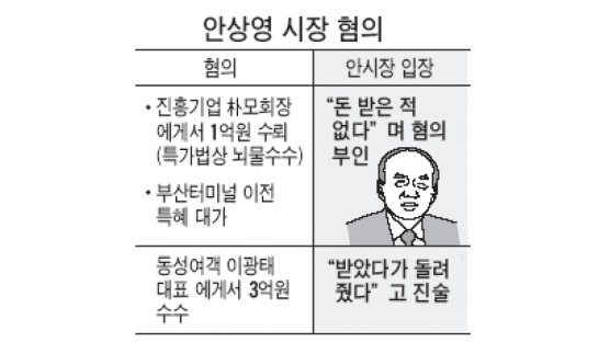 [안상영시장 '옥중자살' 왜] 2003년 12월 신변정리 흔적
