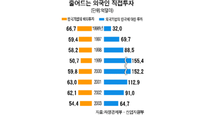 [한국을 비즈니스 메카로] 1. 외국인투자 유치 세계 92위