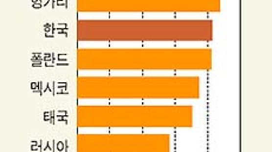 신흥시장 '정치 안정성' 한국 2위