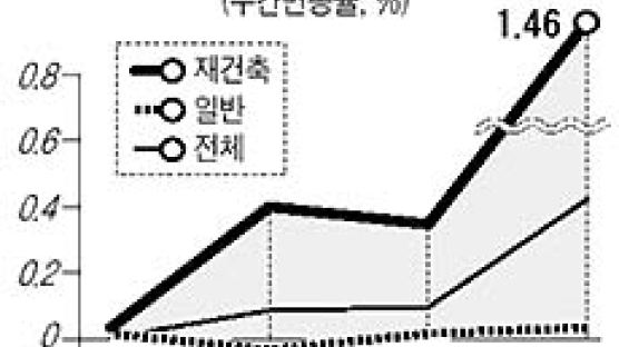 [매매 시황] 송파·강남등 재건축 오름세 주도