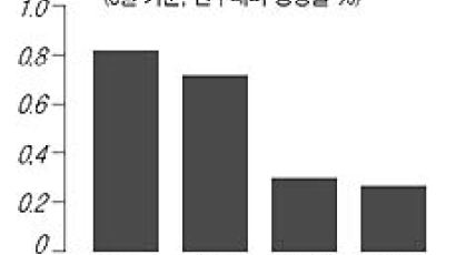 [전세 시황] 방학 막바지 이사 행렬로 '꿈틀'